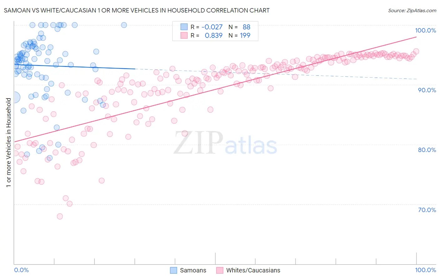 Samoan vs White/Caucasian 1 or more Vehicles in Household