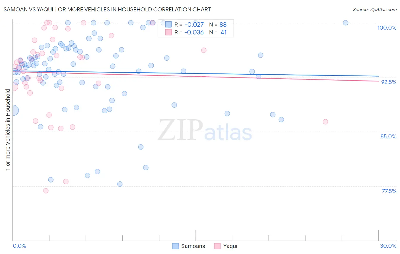 Samoan vs Yaqui 1 or more Vehicles in Household