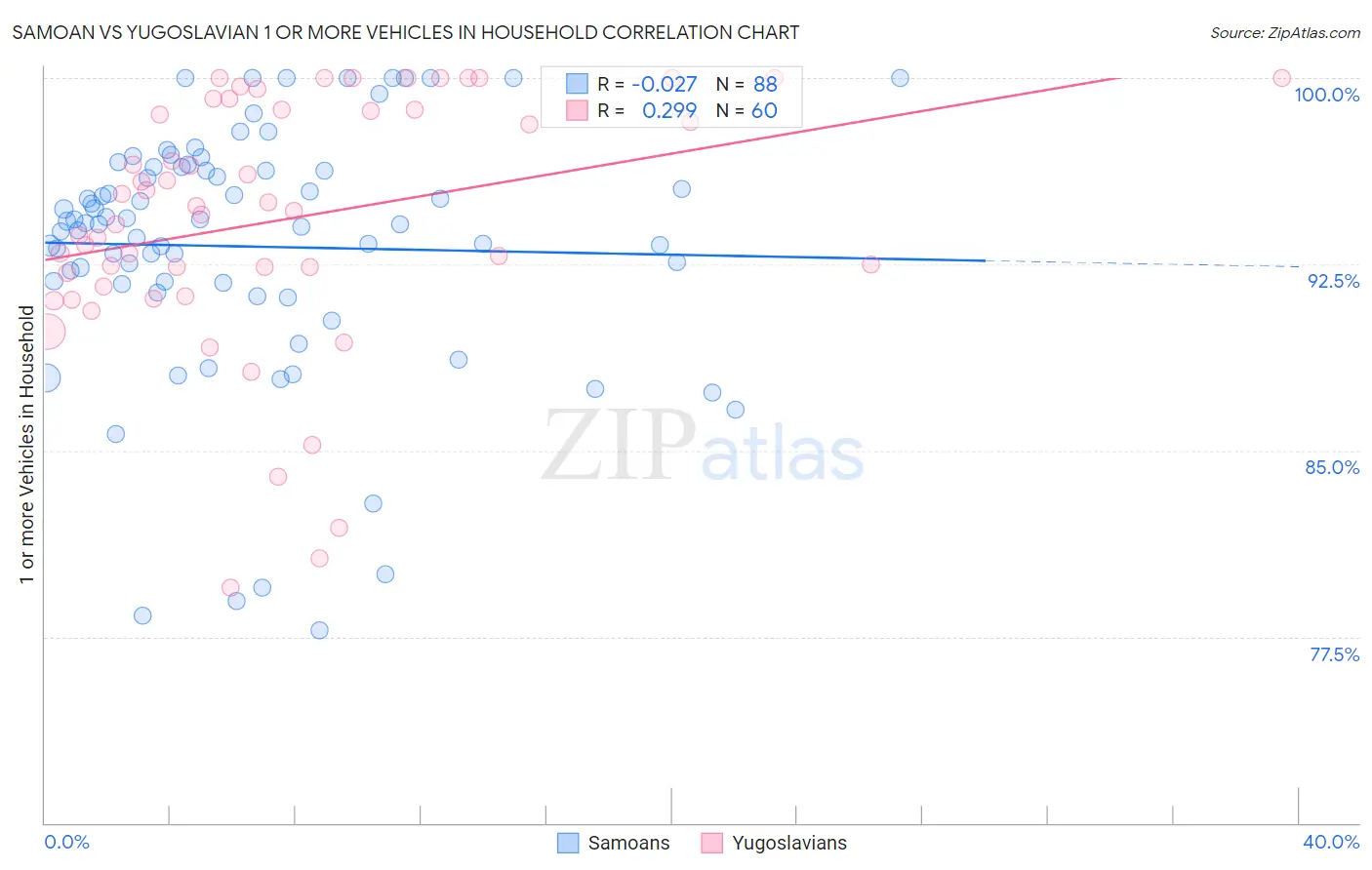 Samoan vs Yugoslavian 1 or more Vehicles in Household