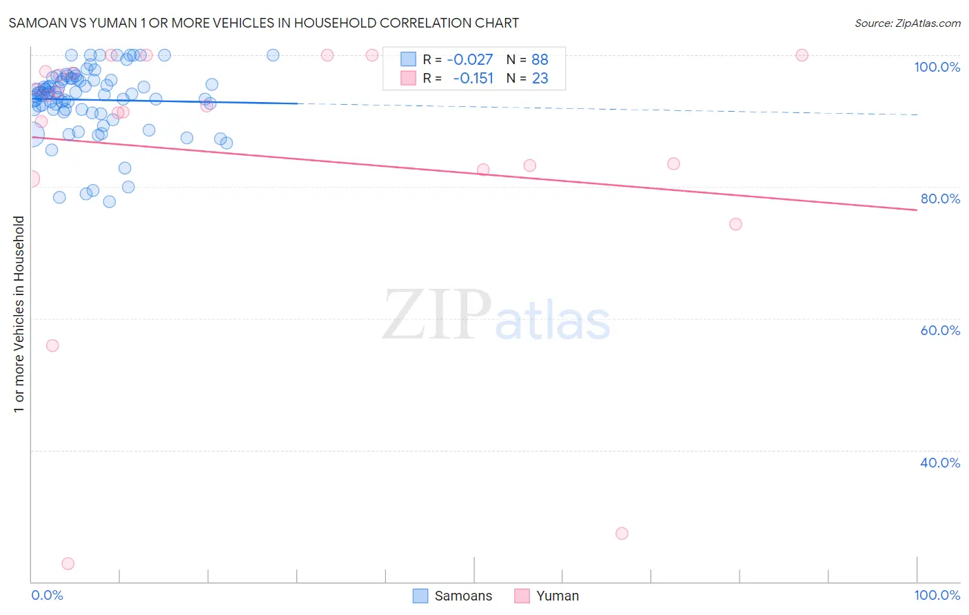 Samoan vs Yuman 1 or more Vehicles in Household
