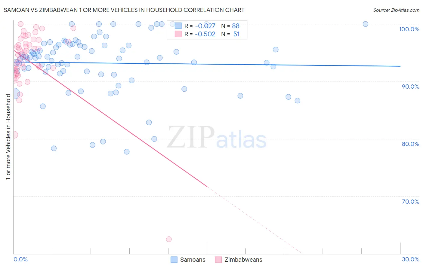 Samoan vs Zimbabwean 1 or more Vehicles in Household