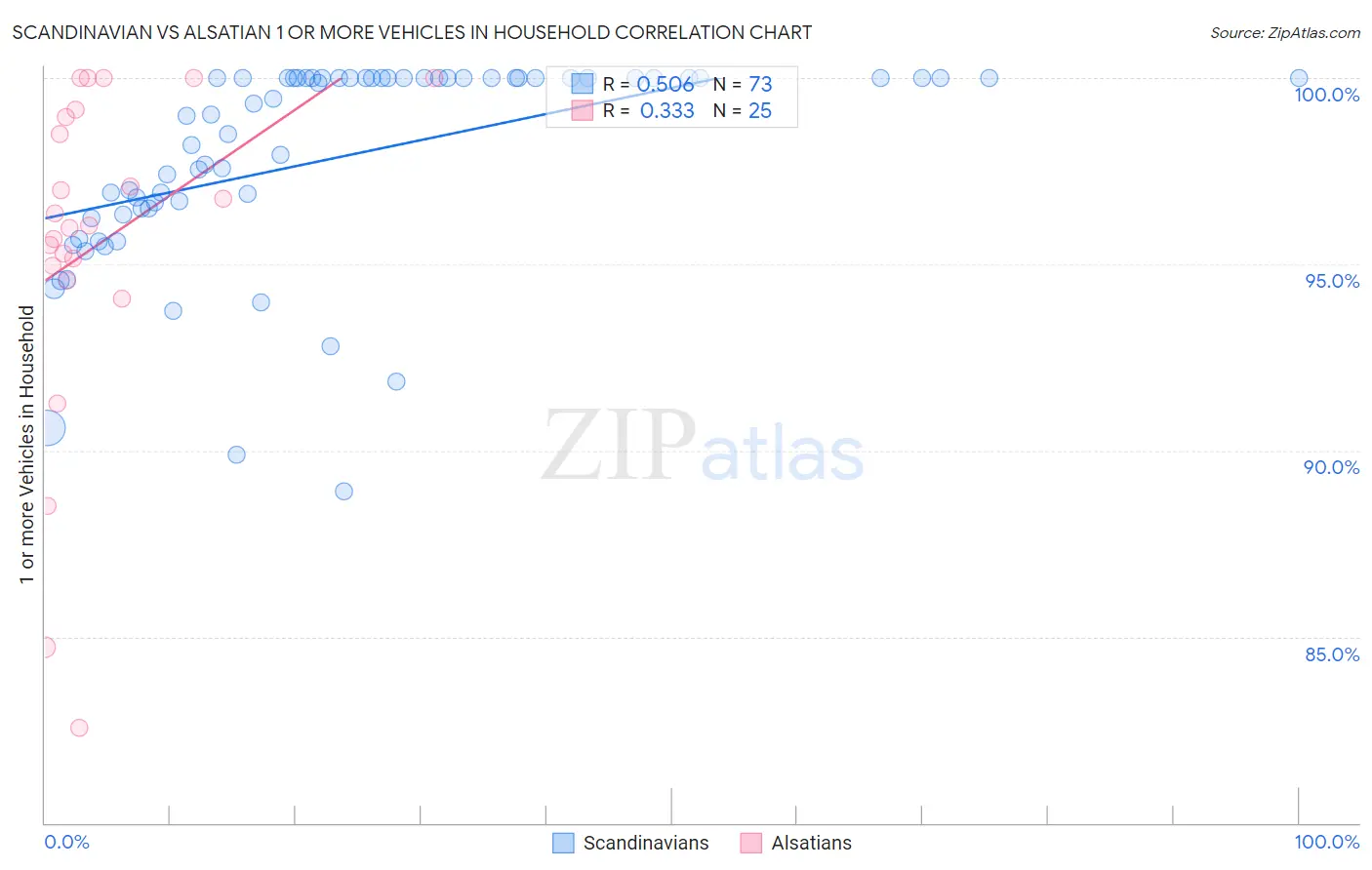 Scandinavian vs Alsatian 1 or more Vehicles in Household