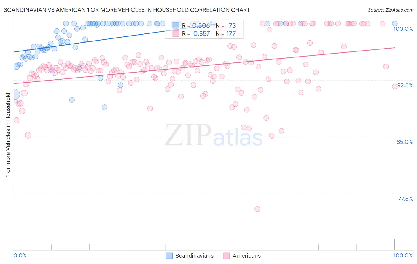 Scandinavian vs American 1 or more Vehicles in Household