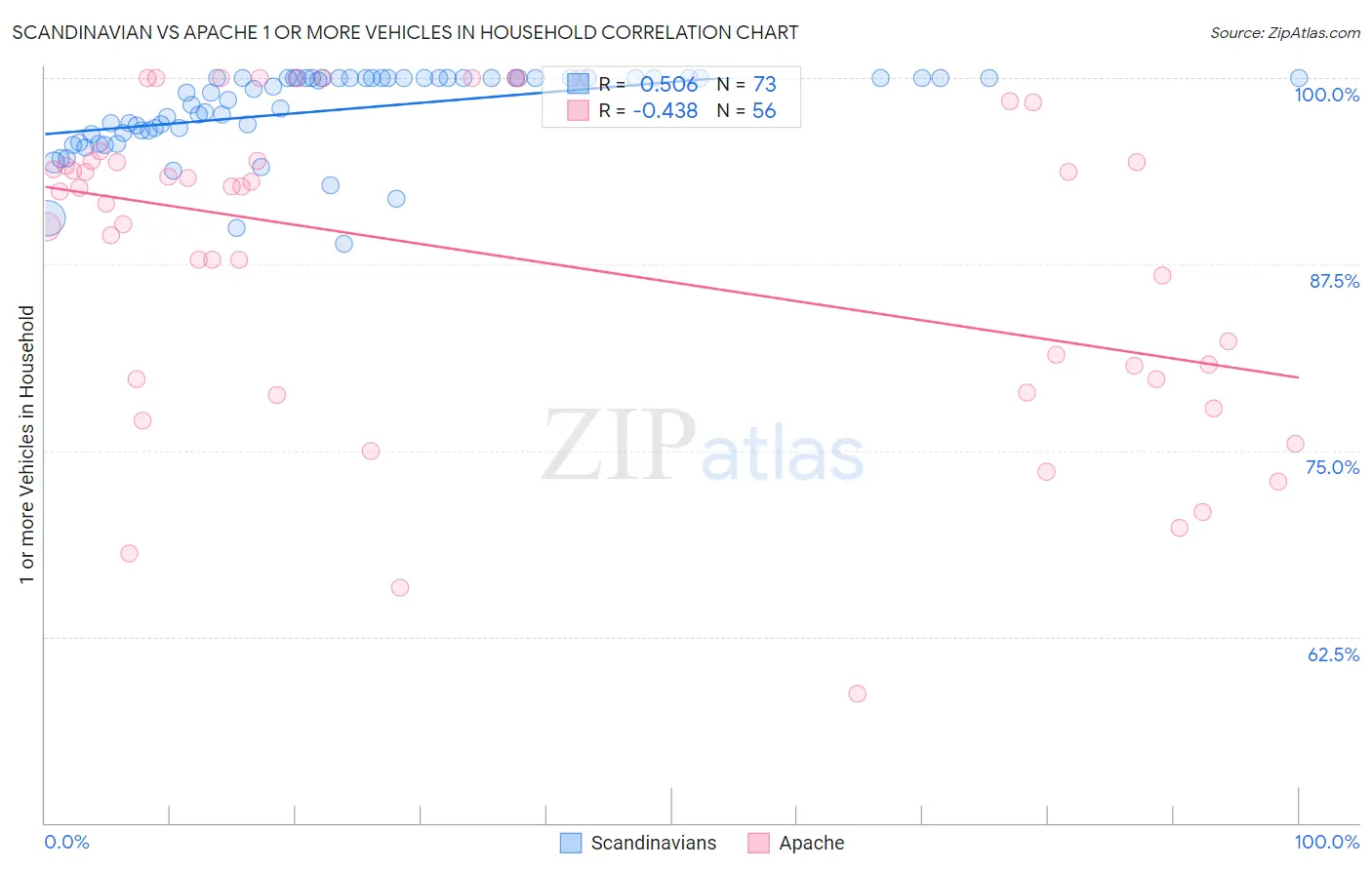 Scandinavian vs Apache 1 or more Vehicles in Household