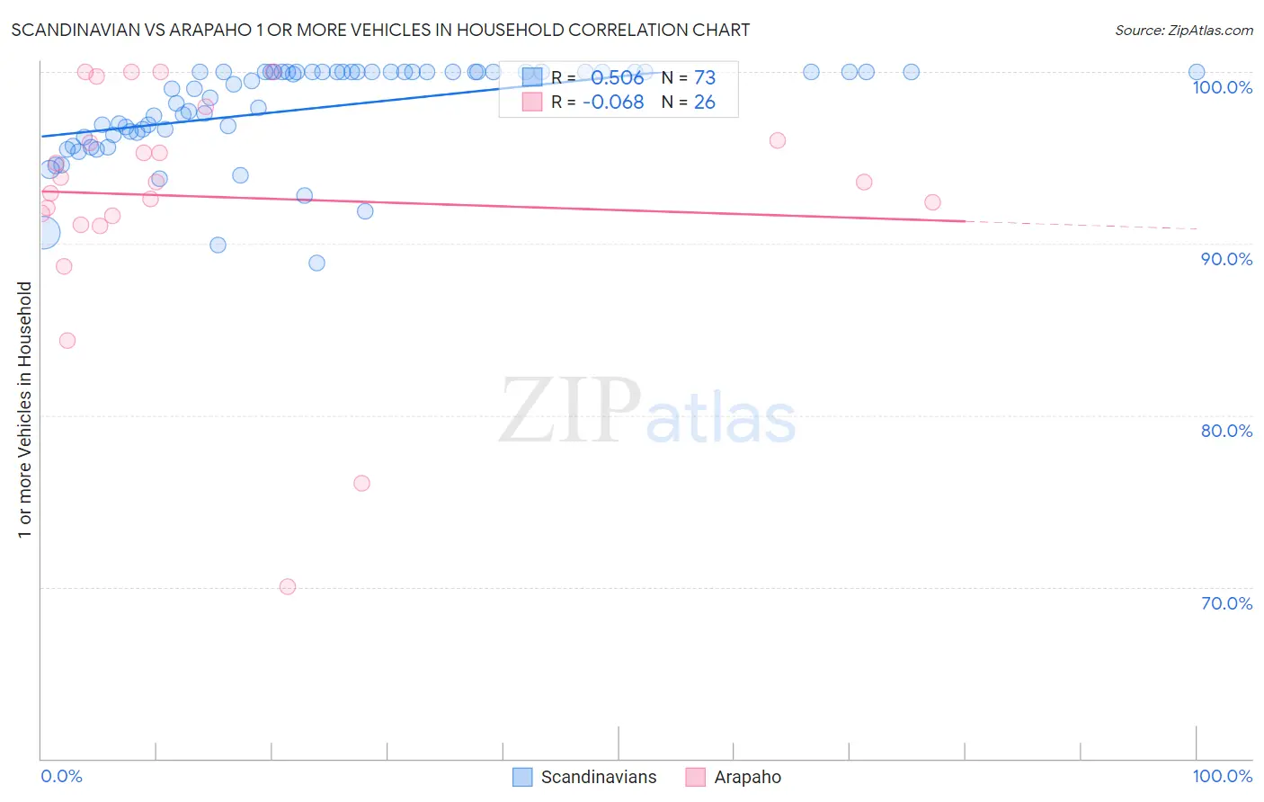 Scandinavian vs Arapaho 1 or more Vehicles in Household