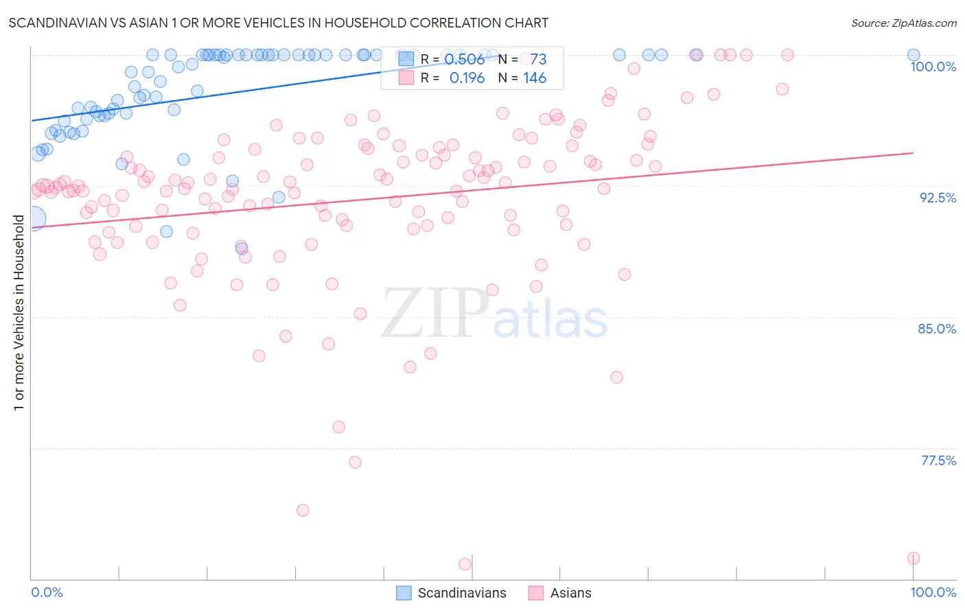 Scandinavian vs Asian 1 or more Vehicles in Household