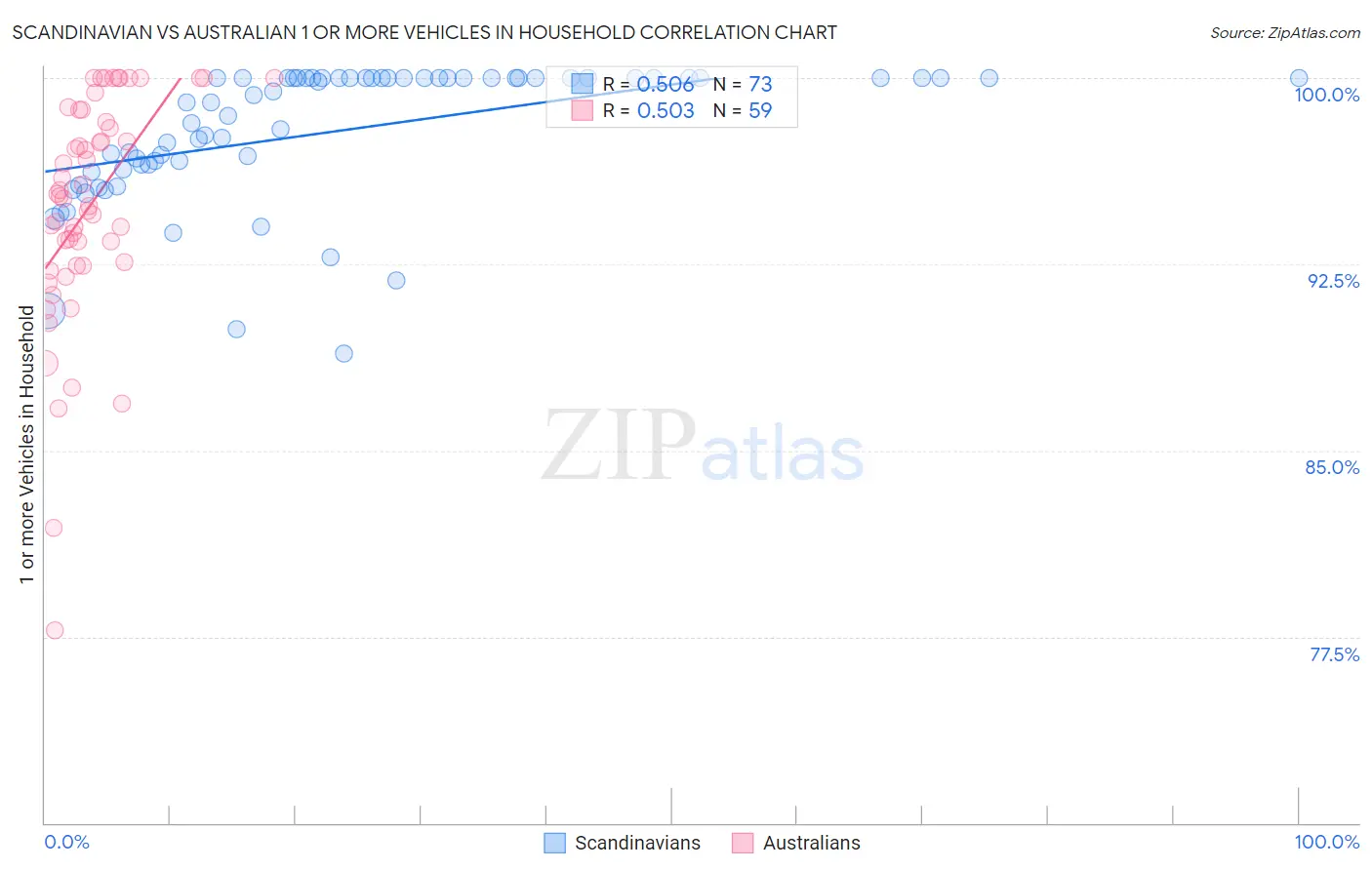 Scandinavian vs Australian 1 or more Vehicles in Household