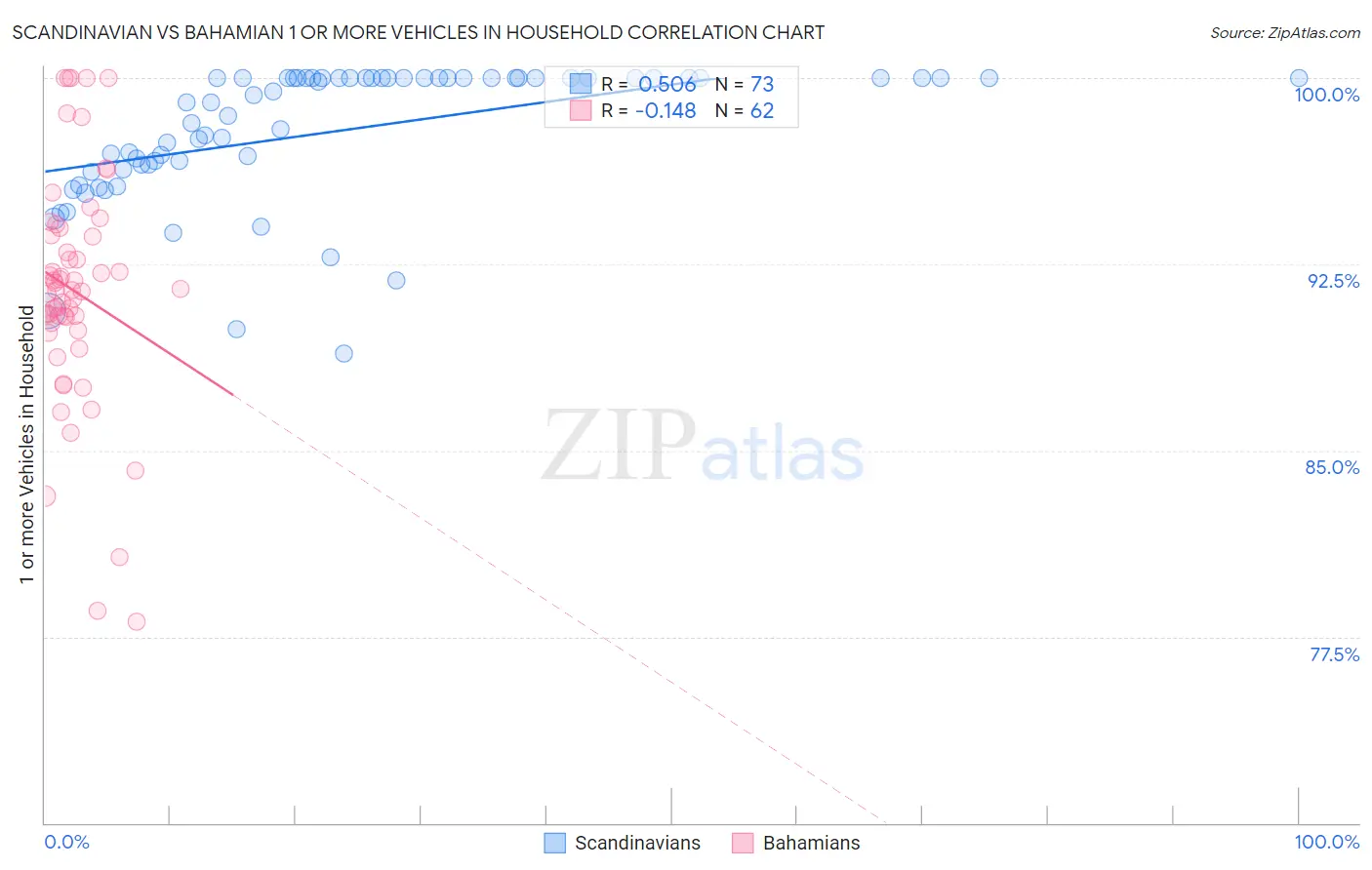 Scandinavian vs Bahamian 1 or more Vehicles in Household