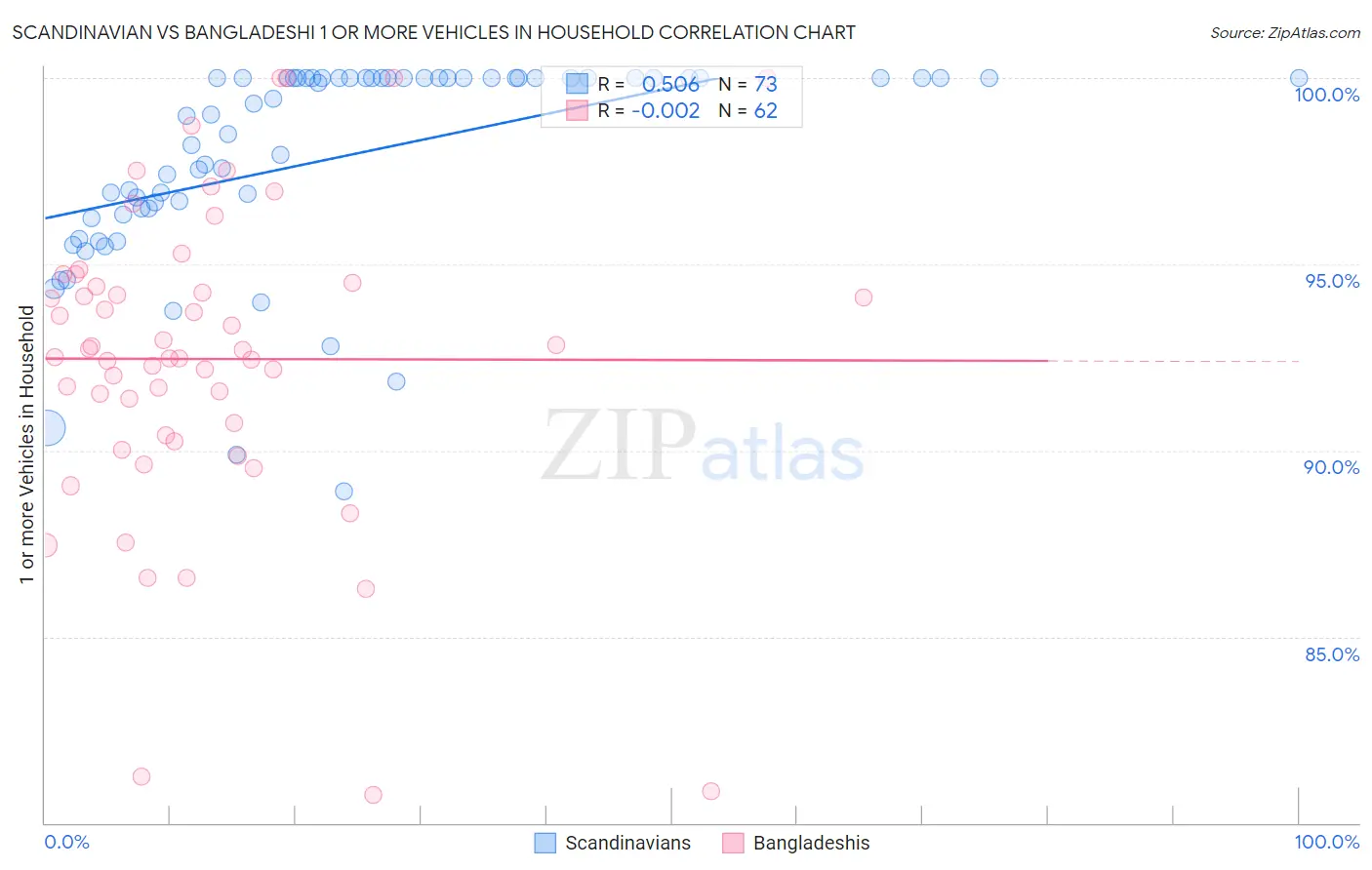 Scandinavian vs Bangladeshi 1 or more Vehicles in Household