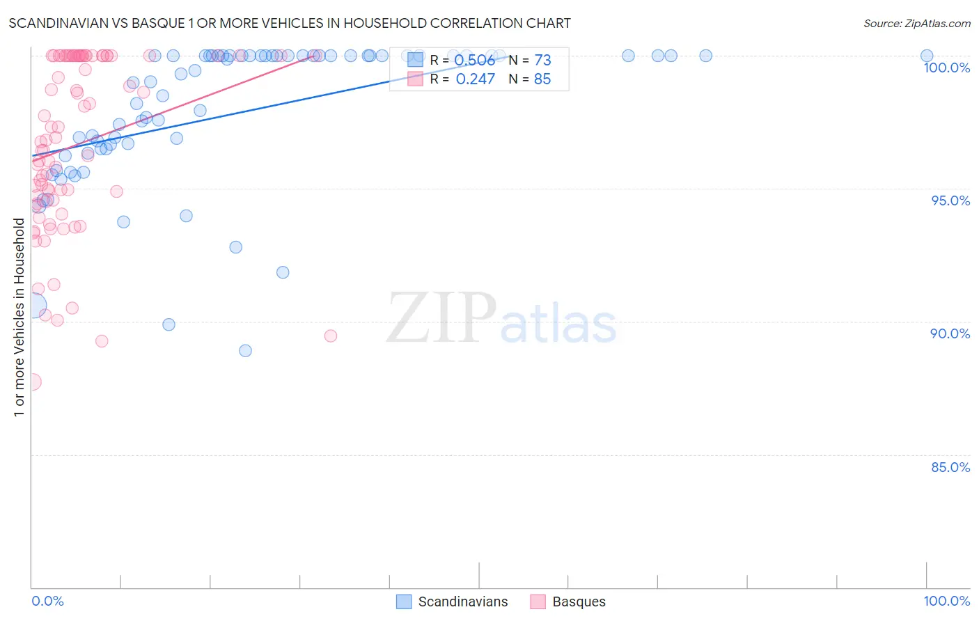 Scandinavian vs Basque 1 or more Vehicles in Household