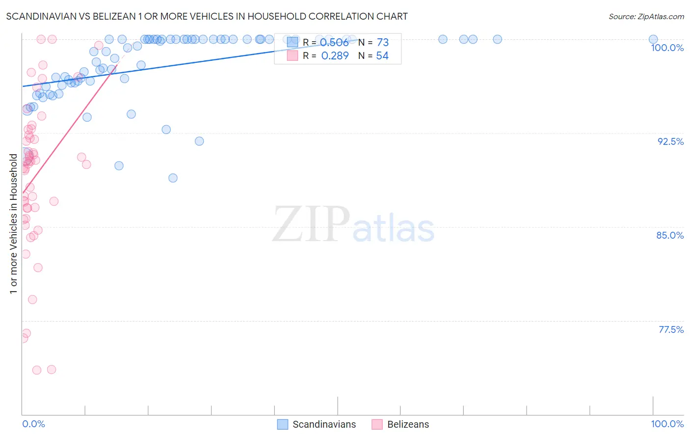 Scandinavian vs Belizean 1 or more Vehicles in Household