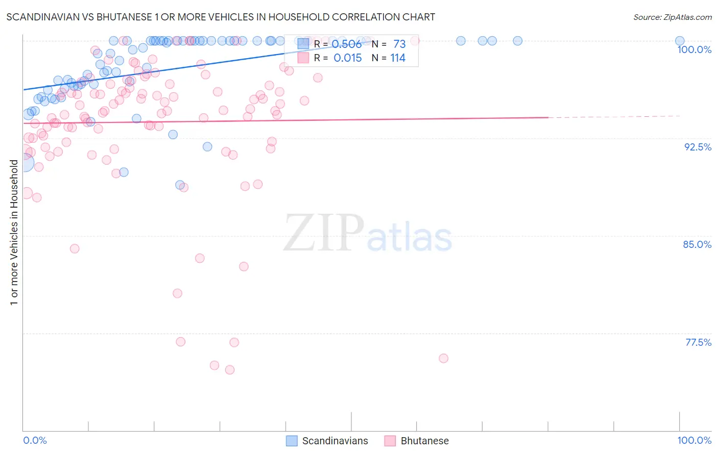 Scandinavian vs Bhutanese 1 or more Vehicles in Household