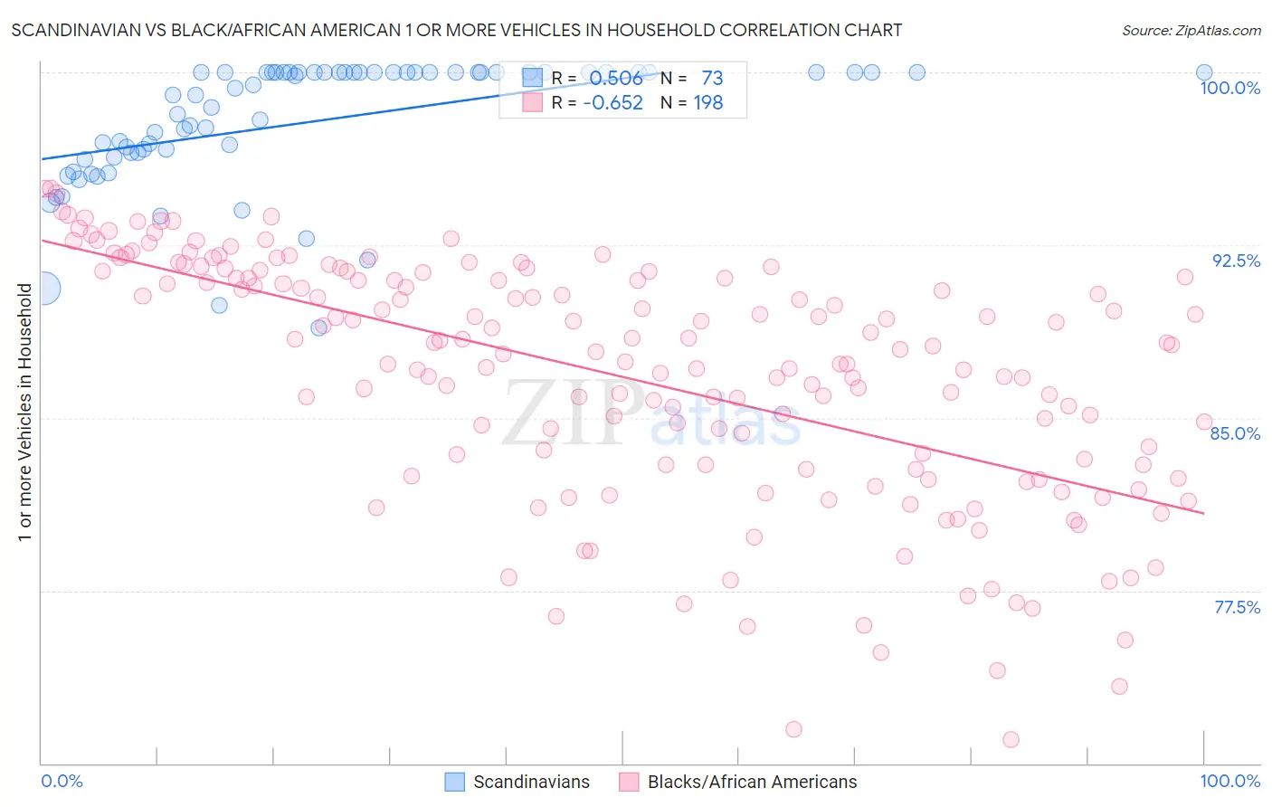 Scandinavian vs Black/African American 1 or more Vehicles in Household