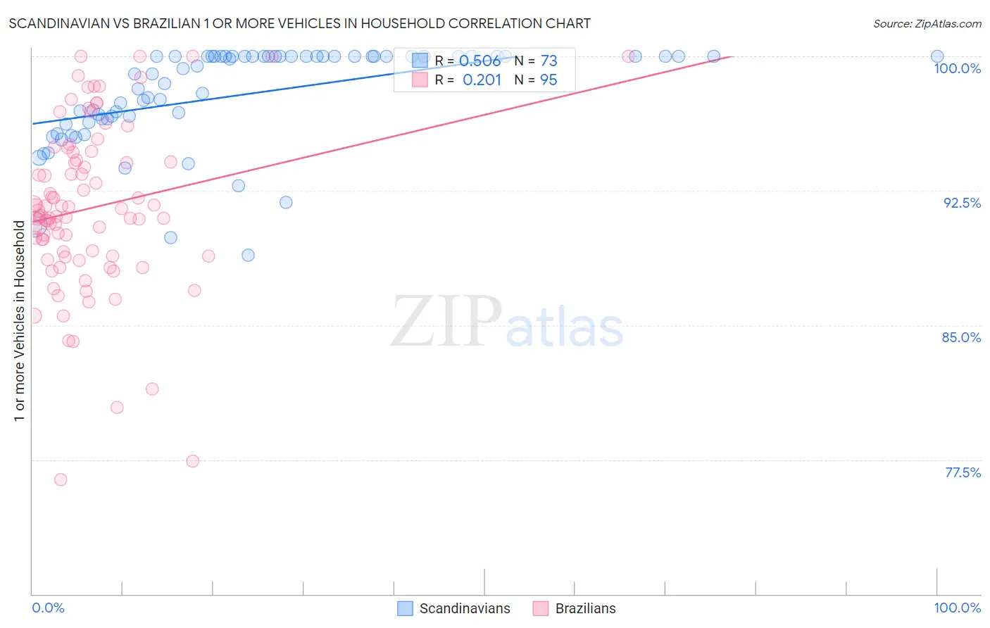 Scandinavian vs Brazilian 1 or more Vehicles in Household