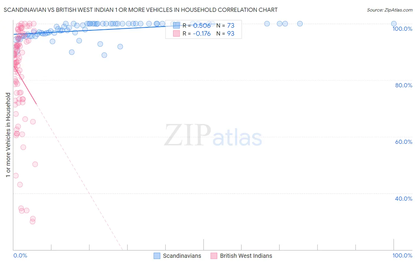 Scandinavian vs British West Indian 1 or more Vehicles in Household