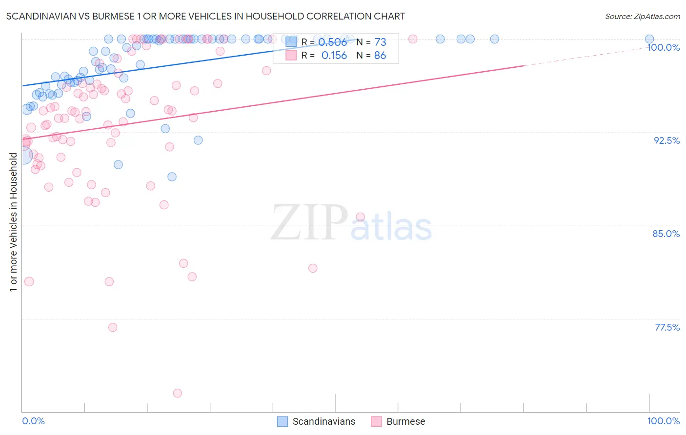 Scandinavian vs Burmese 1 or more Vehicles in Household