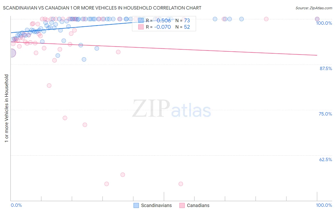 Scandinavian vs Canadian 1 or more Vehicles in Household