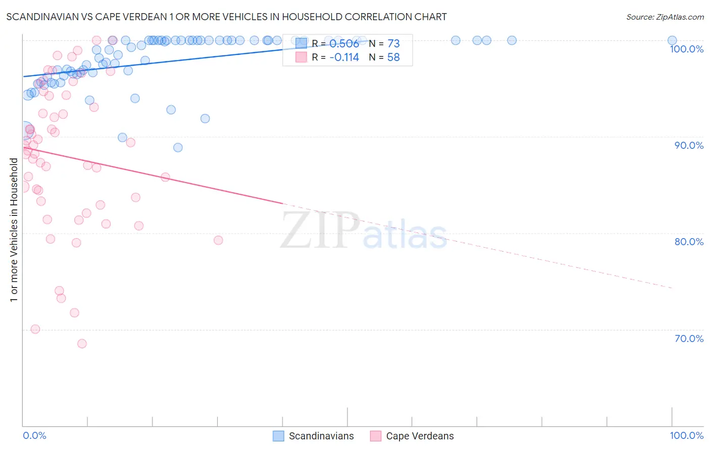 Scandinavian vs Cape Verdean 1 or more Vehicles in Household