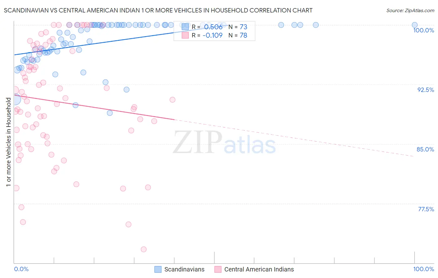 Scandinavian vs Central American Indian 1 or more Vehicles in Household