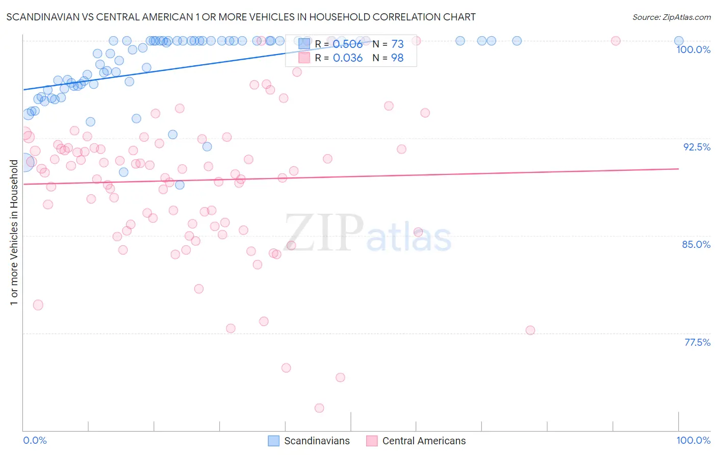 Scandinavian vs Central American 1 or more Vehicles in Household