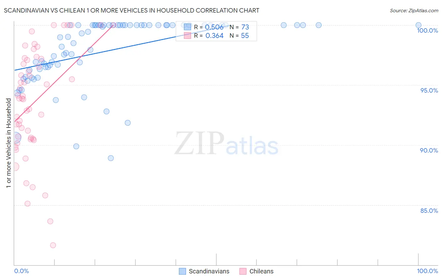 Scandinavian vs Chilean 1 or more Vehicles in Household