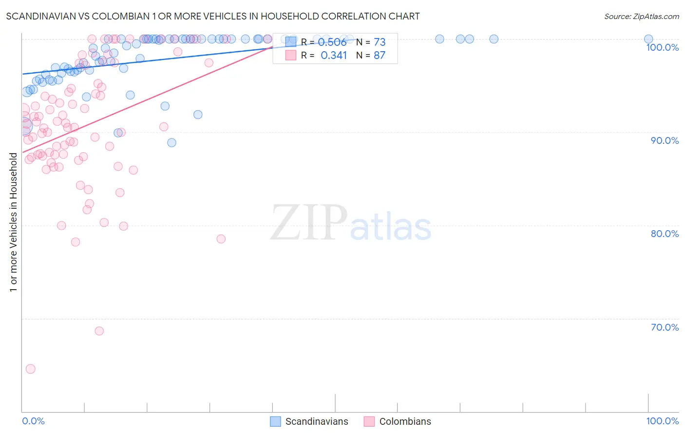 Scandinavian vs Colombian 1 or more Vehicles in Household