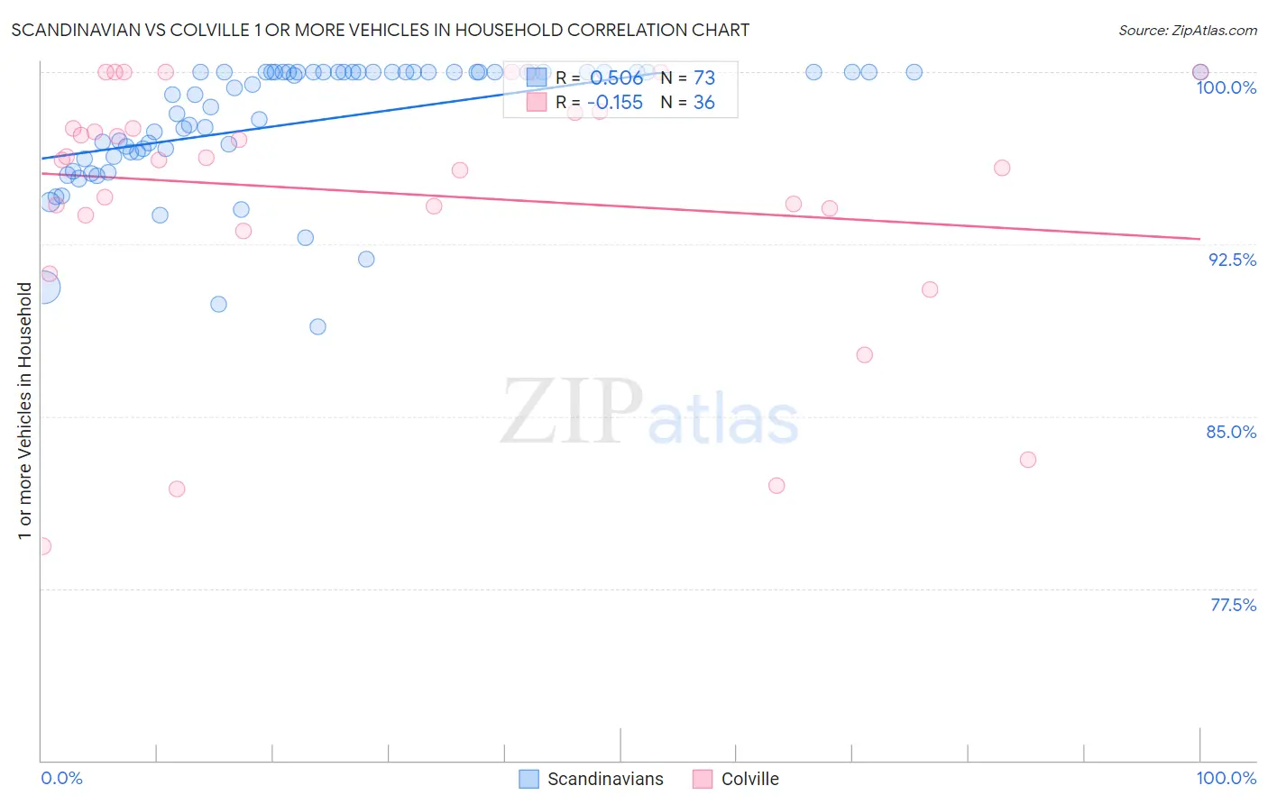 Scandinavian vs Colville 1 or more Vehicles in Household