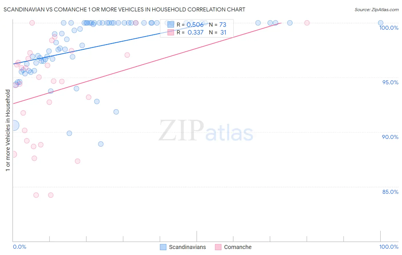 Scandinavian vs Comanche 1 or more Vehicles in Household