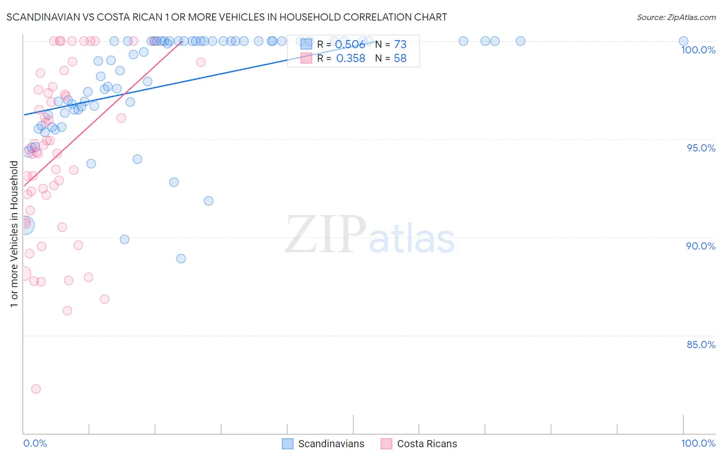 Scandinavian vs Costa Rican 1 or more Vehicles in Household