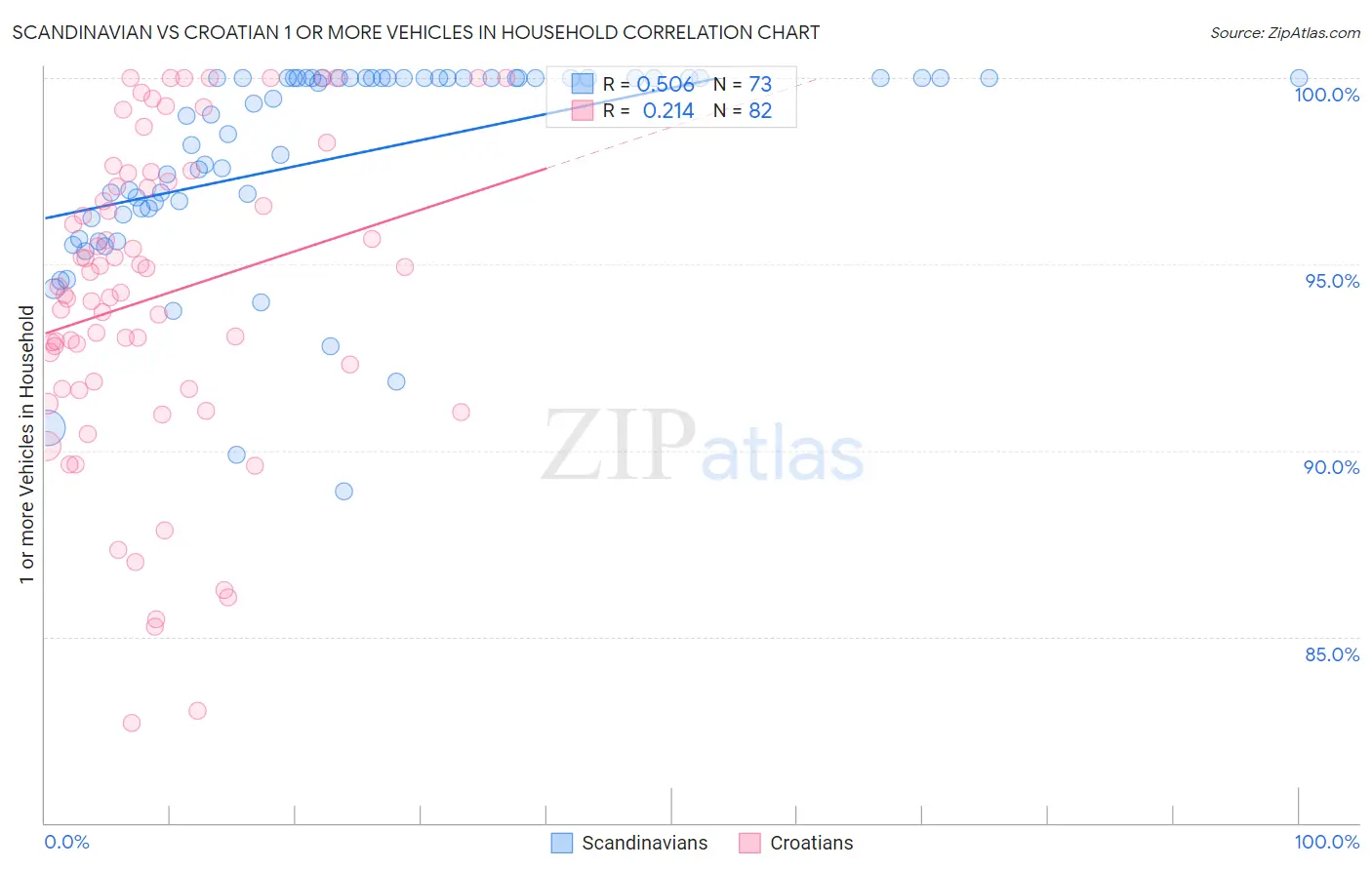 Scandinavian vs Croatian 1 or more Vehicles in Household