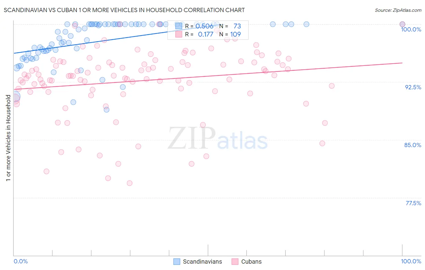 Scandinavian vs Cuban 1 or more Vehicles in Household