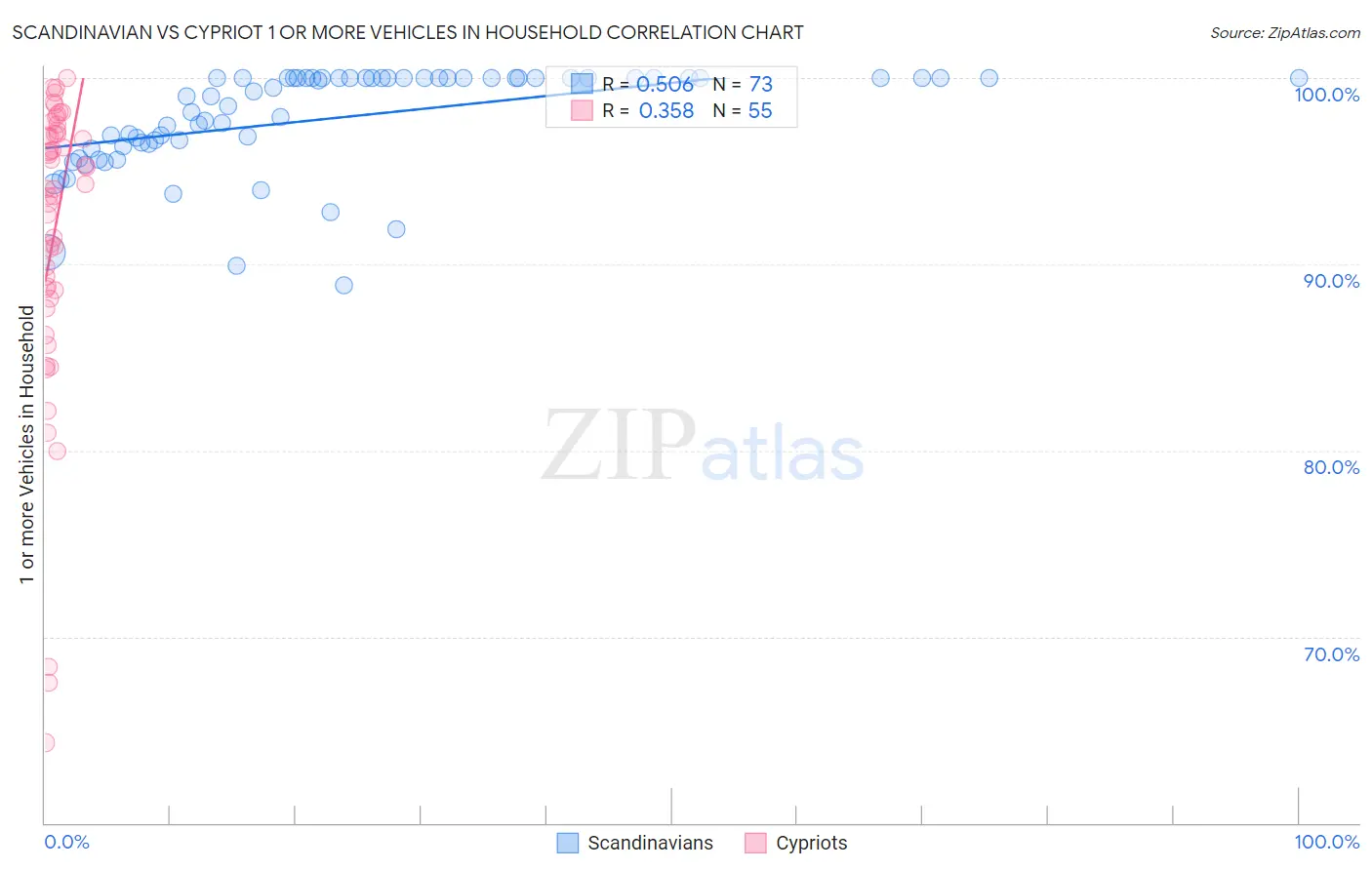 Scandinavian vs Cypriot 1 or more Vehicles in Household