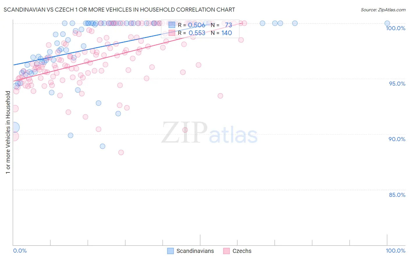 Scandinavian vs Czech 1 or more Vehicles in Household