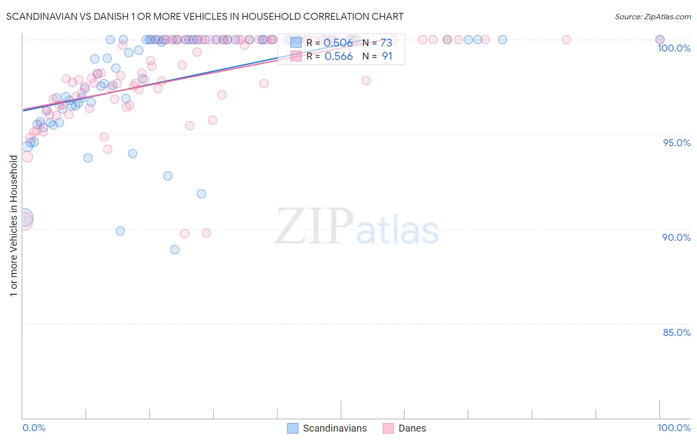 Scandinavian vs Danish 1 or more Vehicles in Household