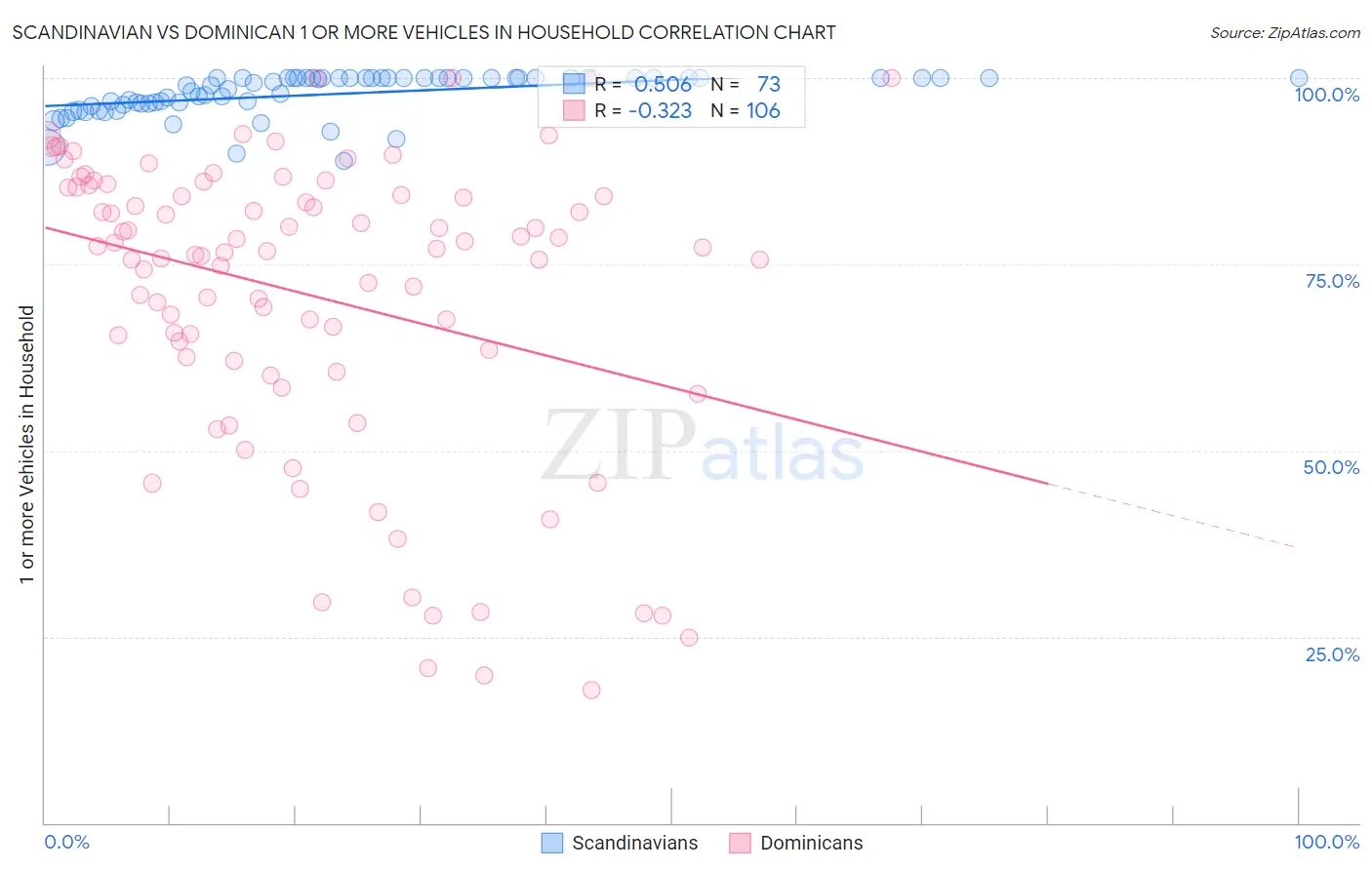 Scandinavian vs Dominican 1 or more Vehicles in Household
