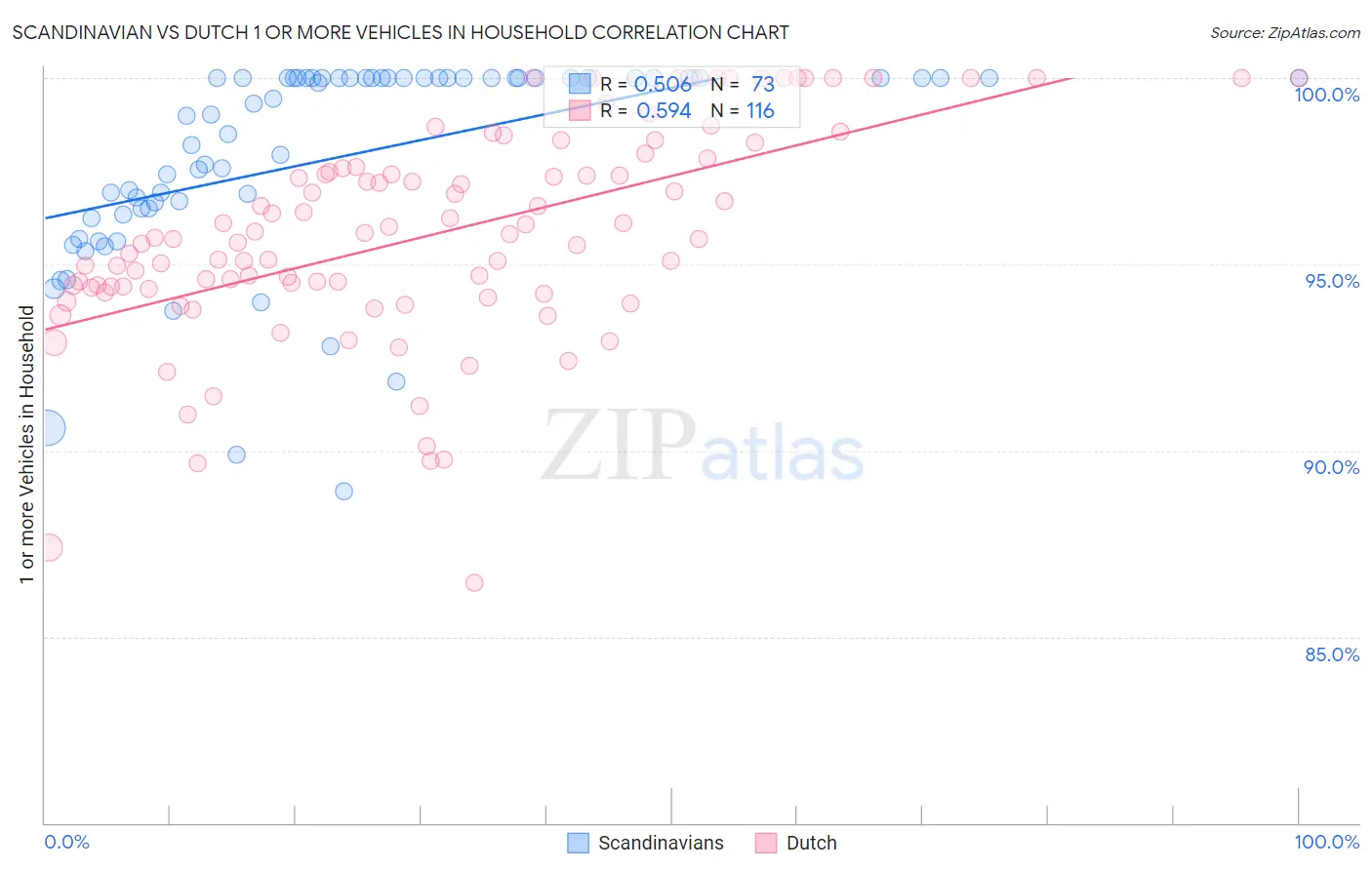 Scandinavian vs Dutch 1 or more Vehicles in Household