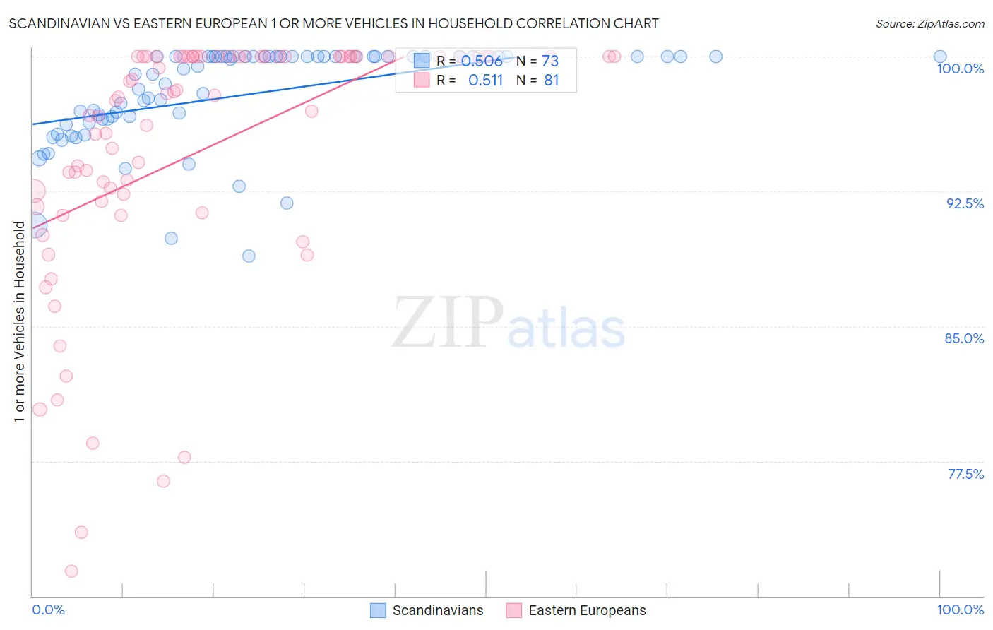Scandinavian vs Eastern European 1 or more Vehicles in Household