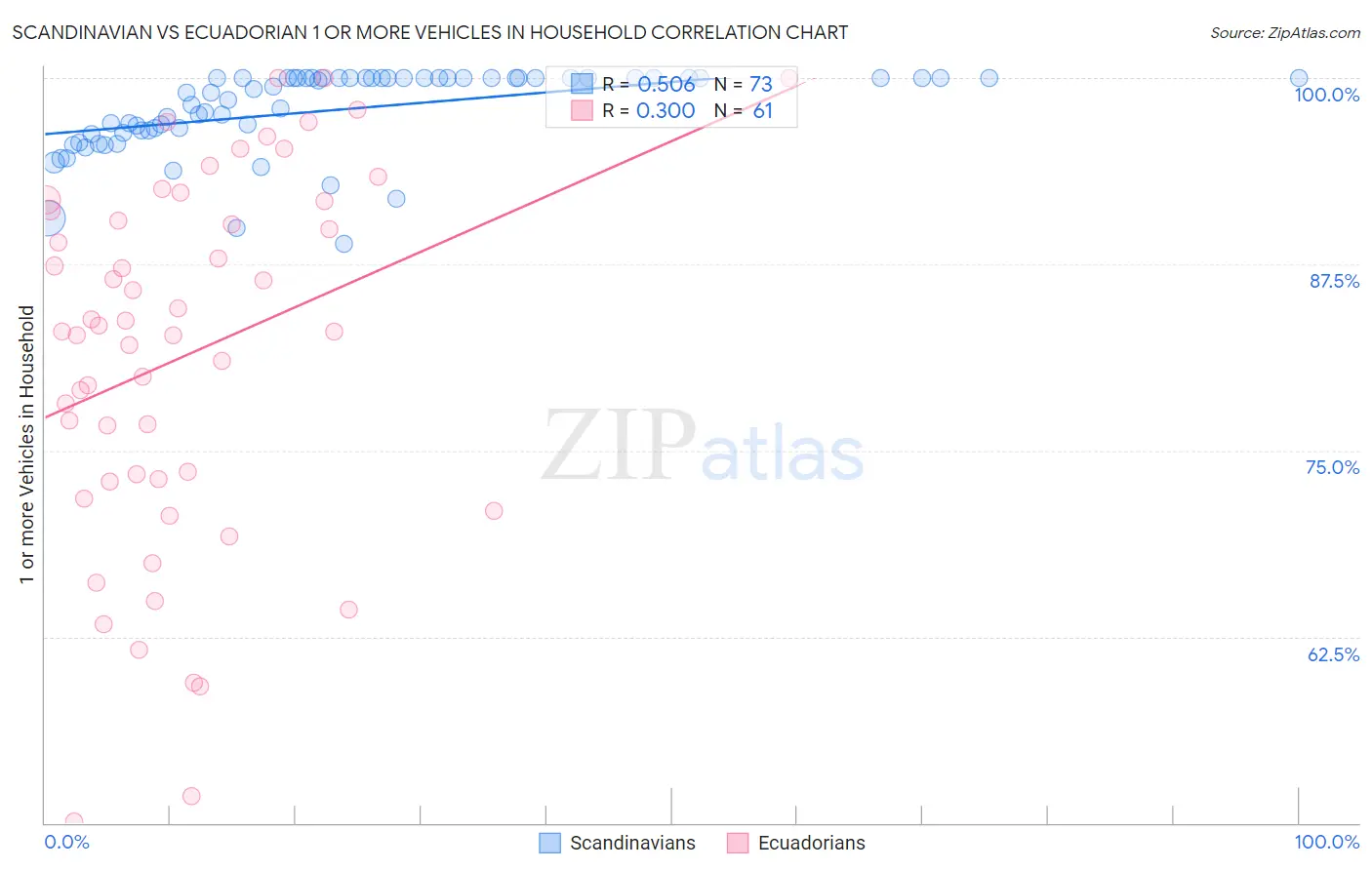 Scandinavian vs Ecuadorian 1 or more Vehicles in Household