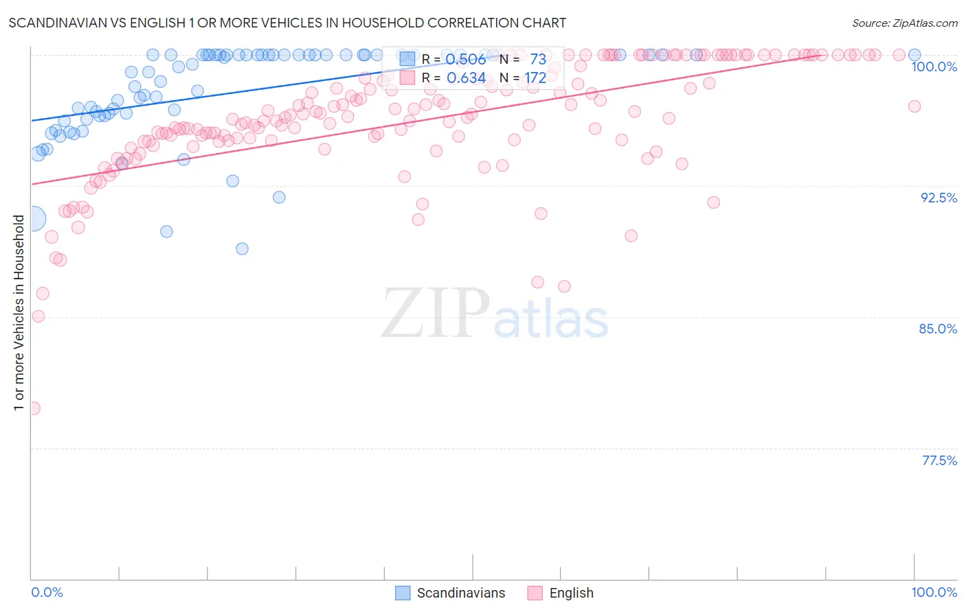 Scandinavian vs English 1 or more Vehicles in Household