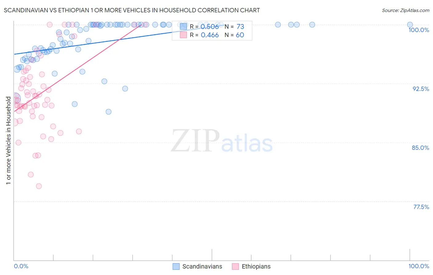 Scandinavian vs Ethiopian 1 or more Vehicles in Household