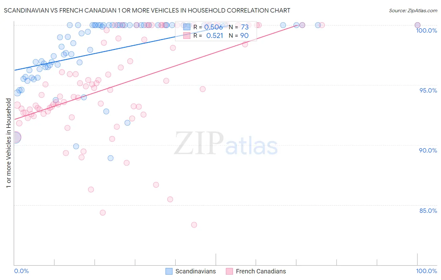 Scandinavian vs French Canadian 1 or more Vehicles in Household