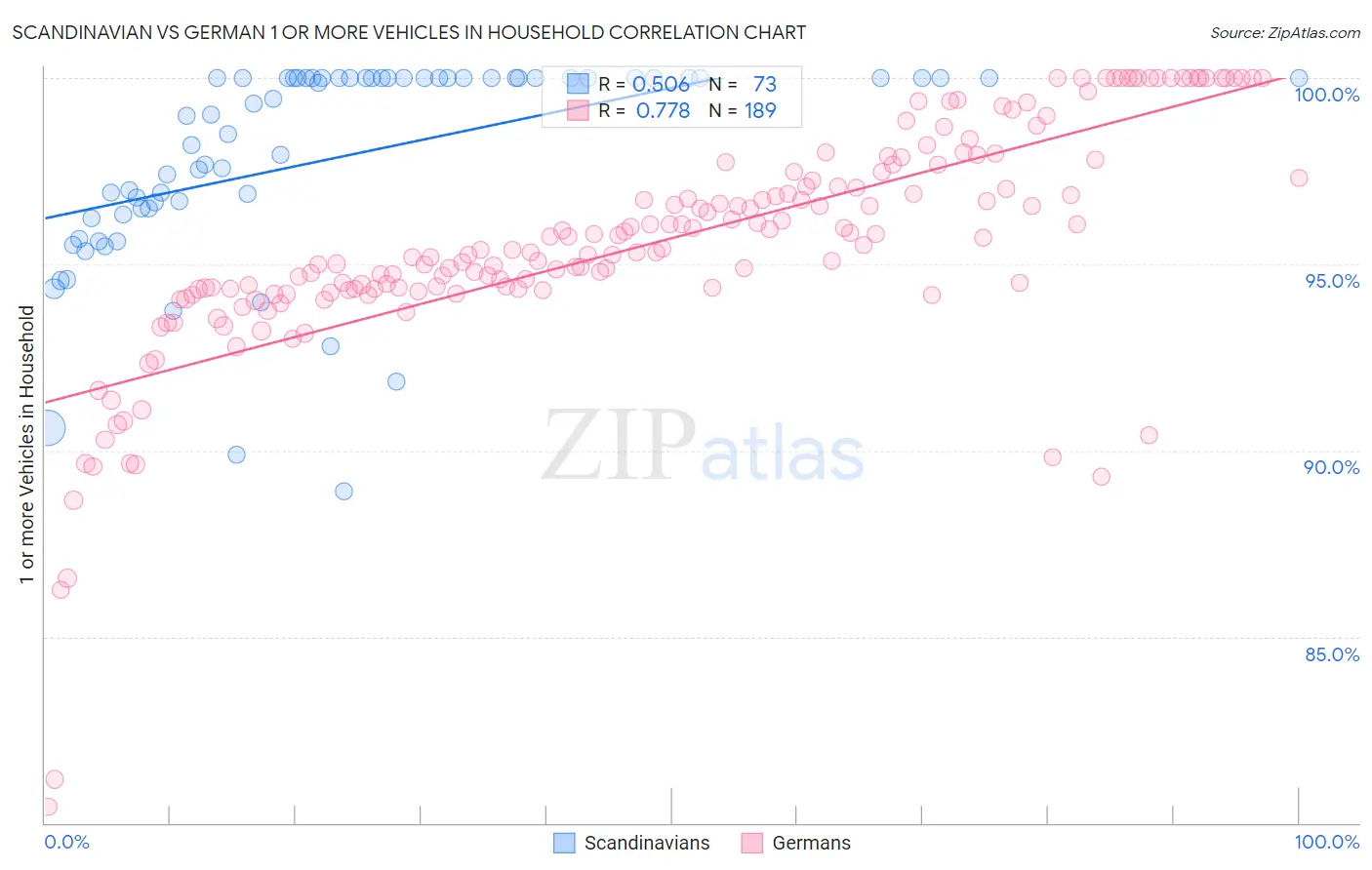 Scandinavian vs German 1 or more Vehicles in Household