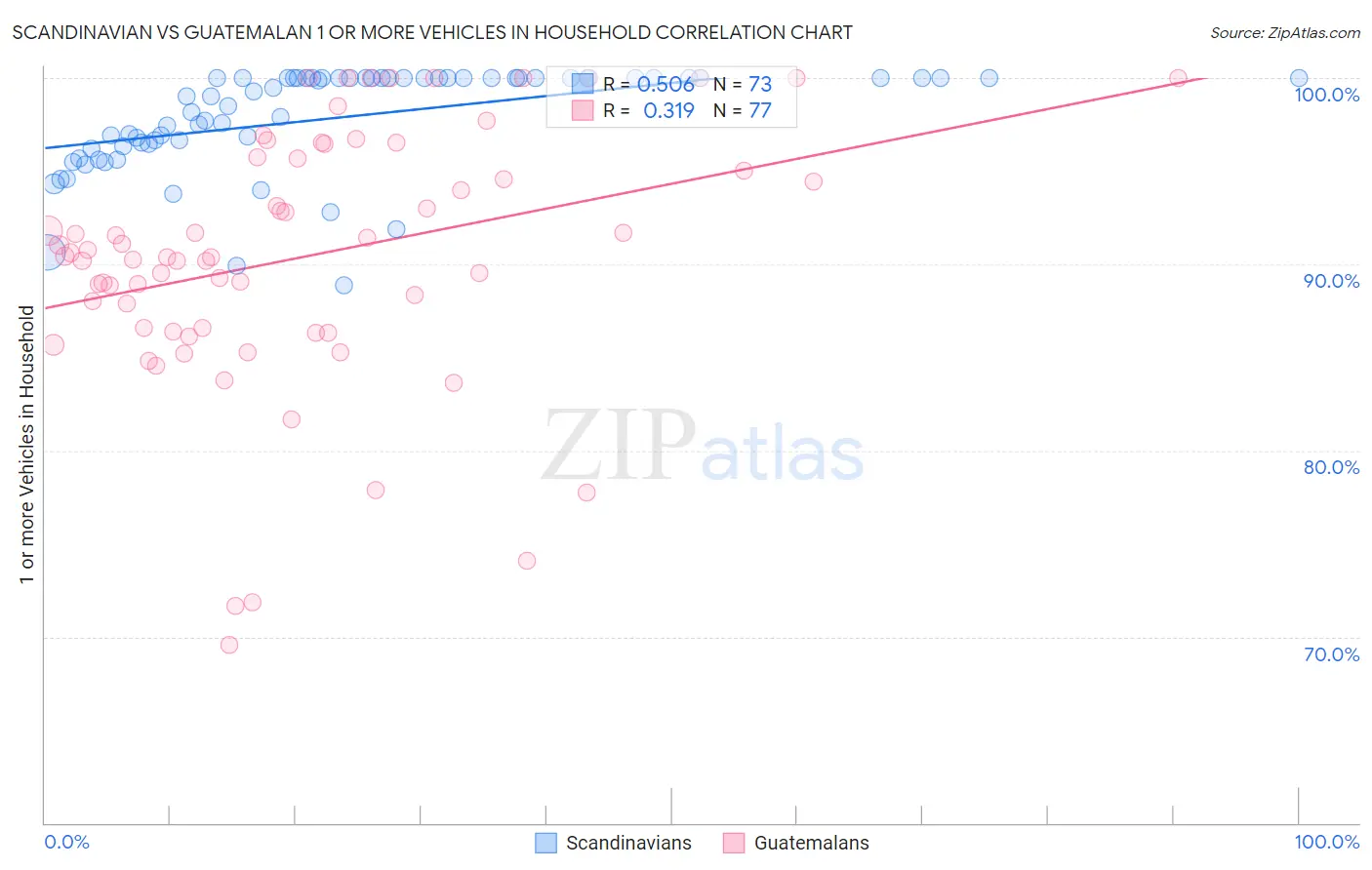 Scandinavian vs Guatemalan 1 or more Vehicles in Household