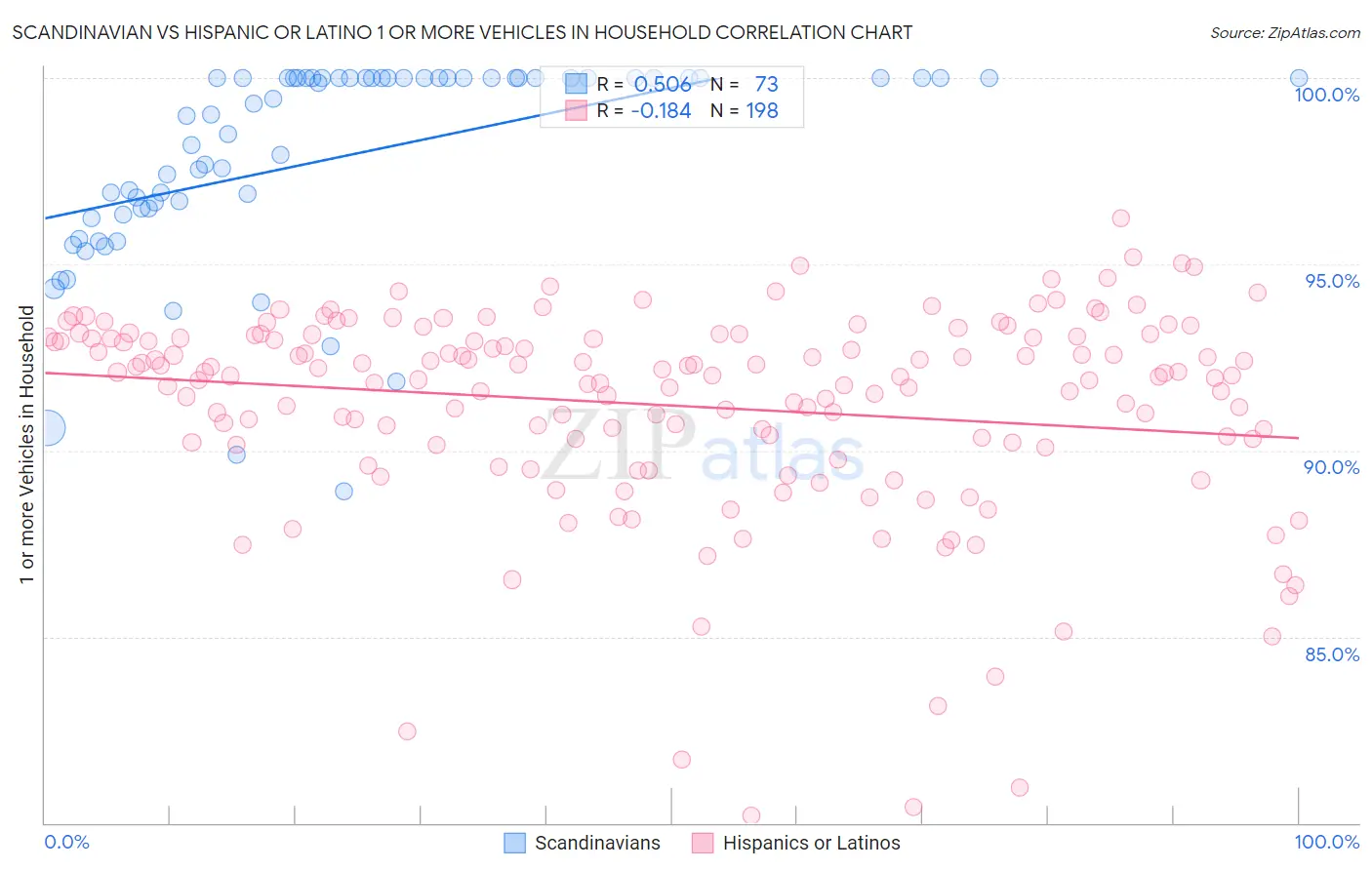 Scandinavian vs Hispanic or Latino 1 or more Vehicles in Household