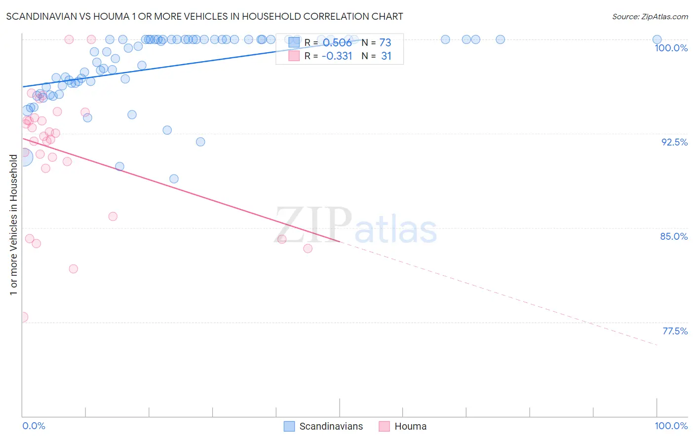 Scandinavian vs Houma 1 or more Vehicles in Household