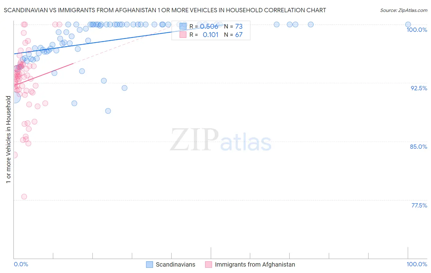Scandinavian vs Immigrants from Afghanistan 1 or more Vehicles in Household