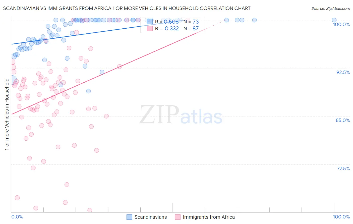 Scandinavian vs Immigrants from Africa 1 or more Vehicles in Household