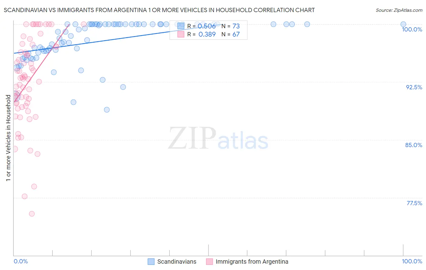 Scandinavian vs Immigrants from Argentina 1 or more Vehicles in Household