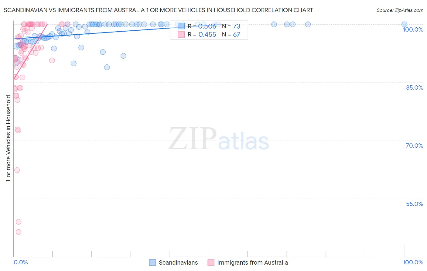 Scandinavian vs Immigrants from Australia 1 or more Vehicles in Household