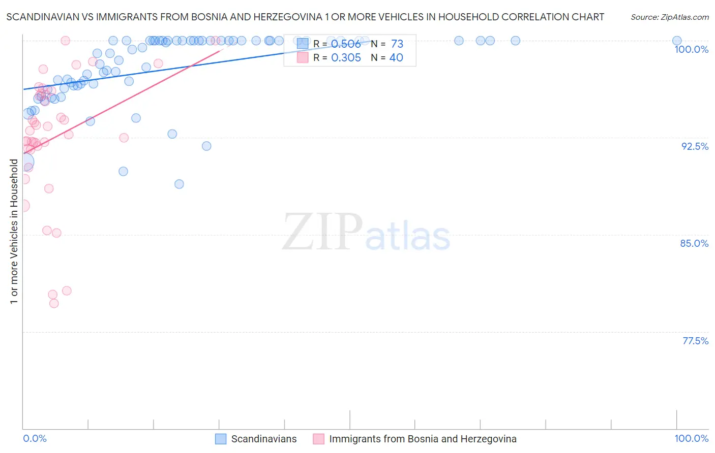 Scandinavian vs Immigrants from Bosnia and Herzegovina 1 or more Vehicles in Household